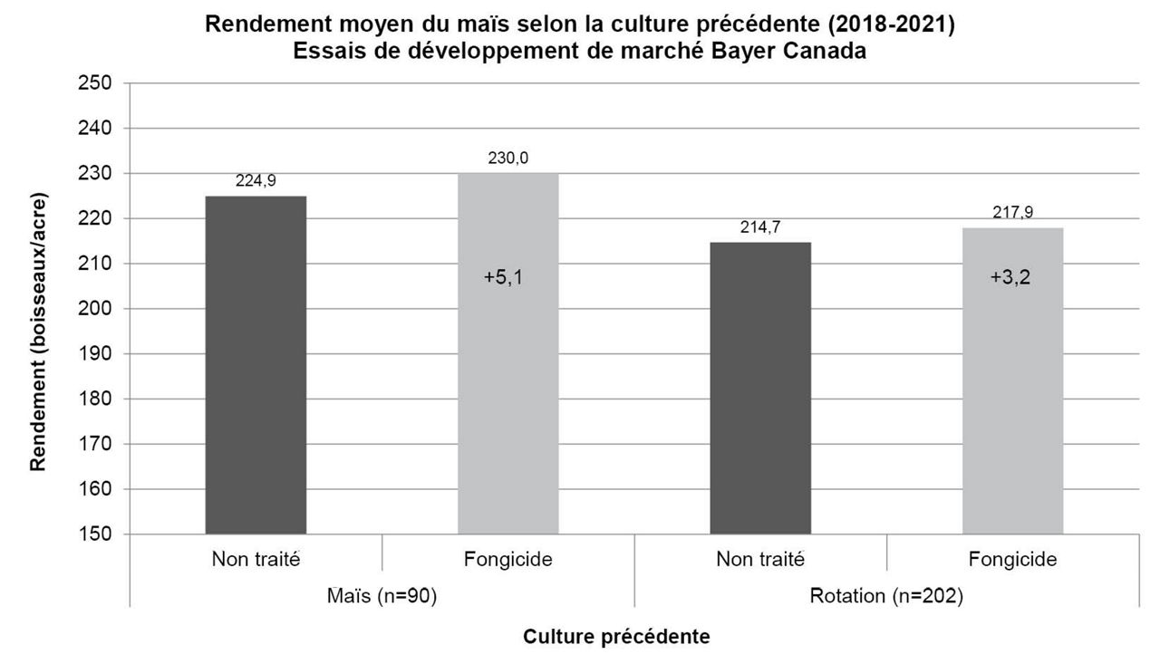 La figure 11 présente le rendement moyen du maïs, selon la culture précédente, lorsqu'il est traité avec un fongicide.